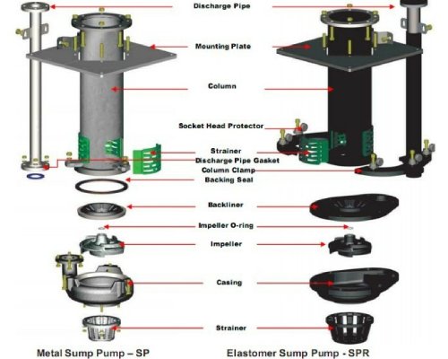 Heavy Duty Slurry Pumps Structure