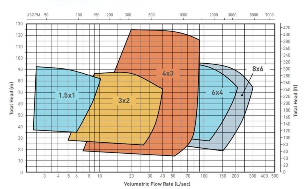 High Head Pressure Pump Curves