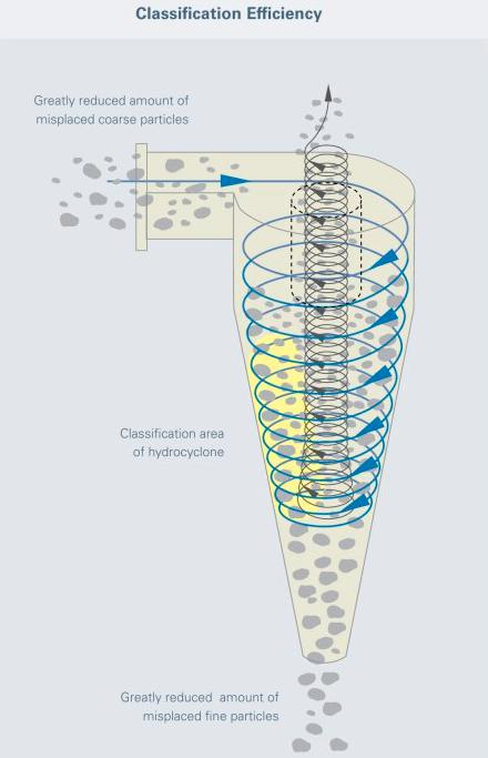 Hydrocyclone Working Diagram